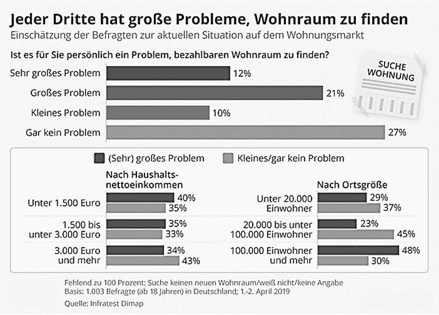 Infografik: Umfrage zu Problemen beim Finden von bezahlbarem Wohnraum, Balkendiagramme mit Prozentangaben.